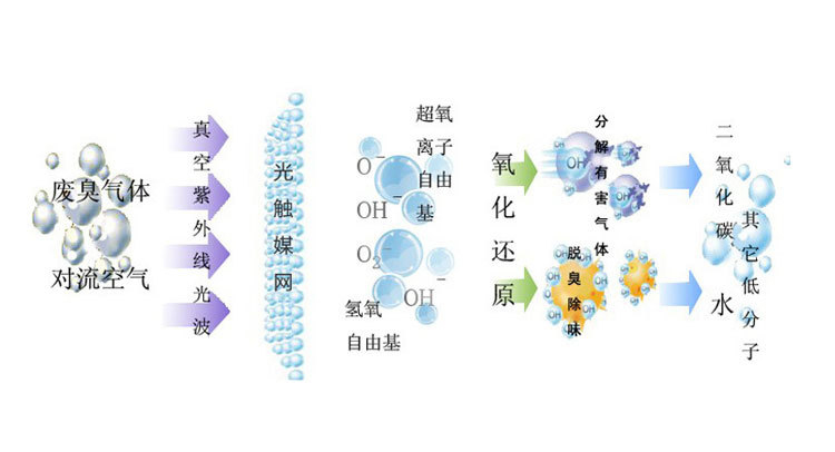 電泳烘干產生的廢氣怎么處理？