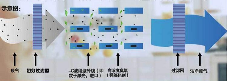 光催化氧化voc廢氣治理工藝流程圖