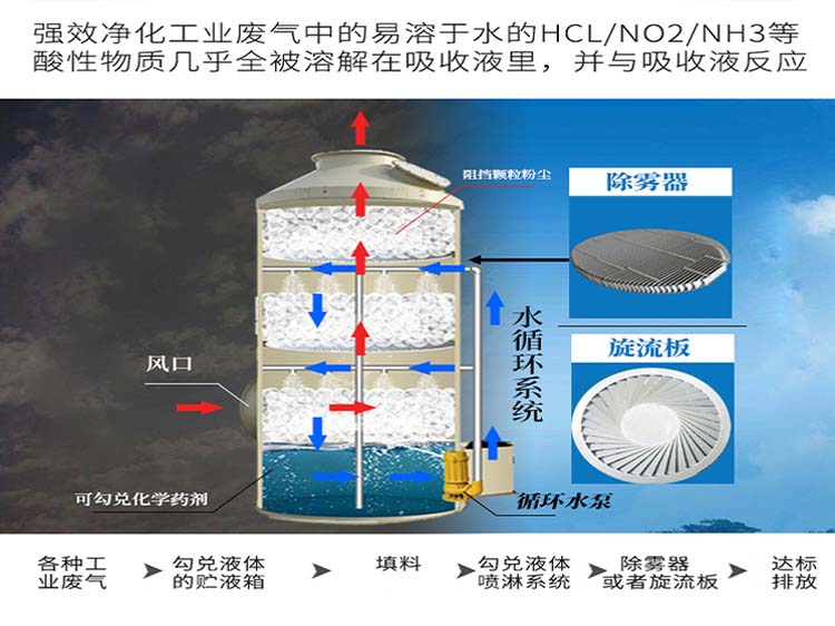 pp噴淋塔廠家直銷(xiāo)